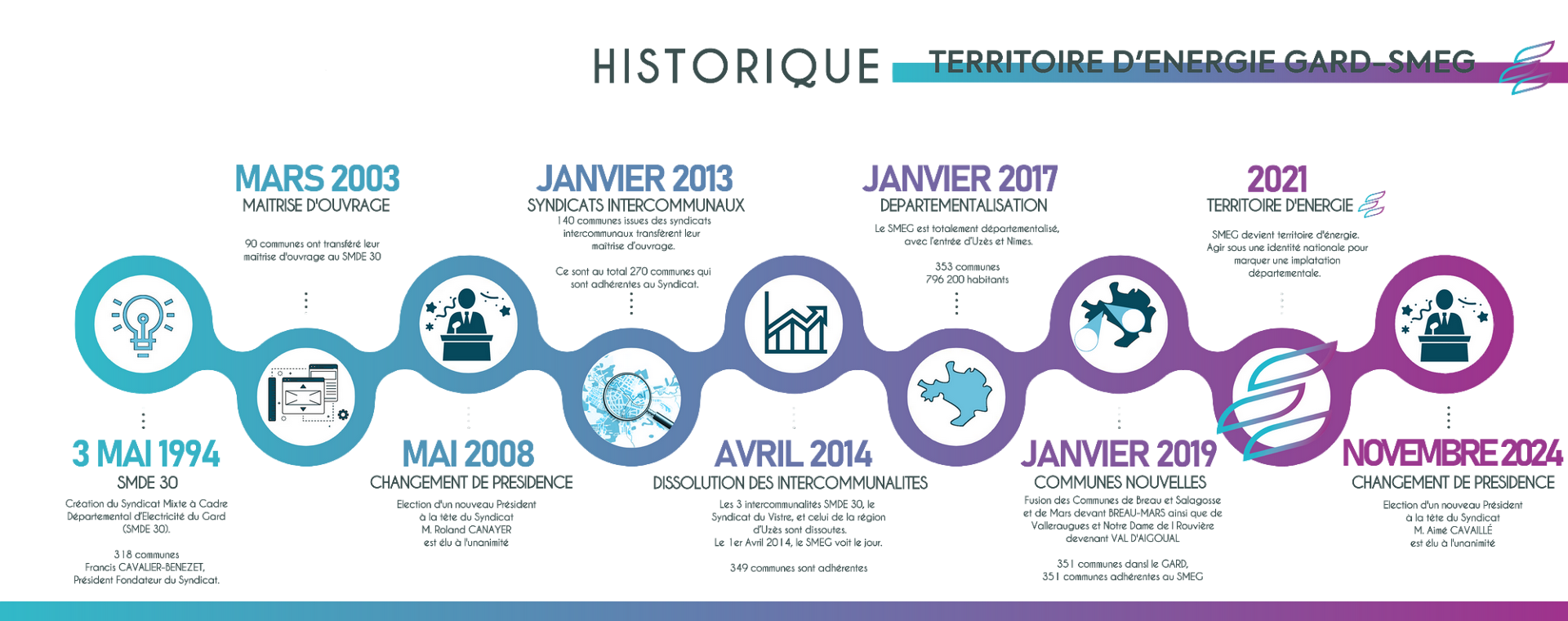 Historique TE Gard